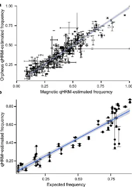 Fig. 2.6 Analysis of 384 loci in 98 individuals collected from Orpheus Island and Magnetic Island.a) 48 and 50 individuals from the respective reefs were pooled and quantitatively genotyped using qHRM