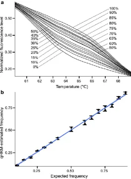 Fig. 2.8 DNA titrations using the curves method. a) HRM normalized curves produced from sample batches that were mixed at gradient allelic ratios
