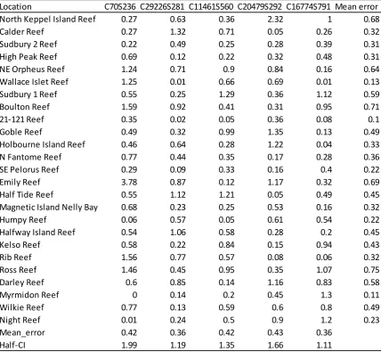 Table 2.3 Replicate errors associated with 25 populations and 5 SNP markers.