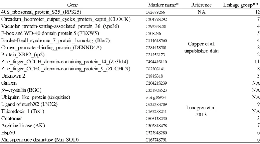 Table 3.1. SNP markers used in this study 