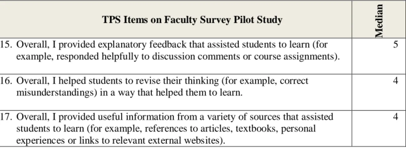 Table 3.2: CSCI Items in Faculty Survey Pilot Study 