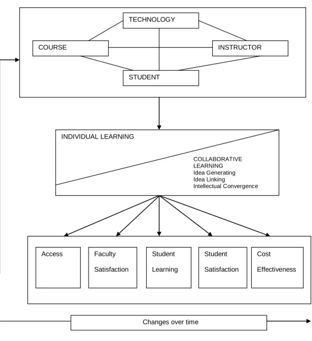 Figure 2.2.  The Online Interaction Learning Model incorporates an input-process-outcome  template with variables associated with online learning