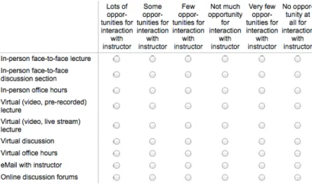 Figure 1A. Composite measure: students’ perceived opportunities for instructor interaction