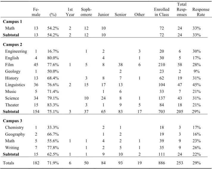 Table 4 also shows the response rate by campus and course.  Response rates per course  ranged from 9% to 45% and by campus, from 22% to 33%