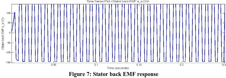 Figure 7: Stator back EMF response   