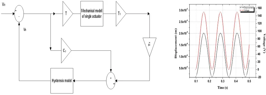 Figure 3 shows the electrical and mechanical equivalent of the single actuator. This gives the necessary quantities that are  used to convert  mechanical to electrical equivalent and vice versa