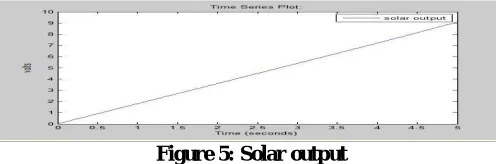 Figure 5: Solar output  