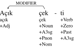 Figure 1: The dependency representation for açıkçekti
