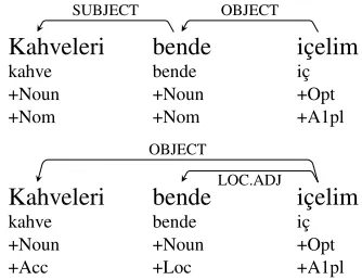 Table 4: The dependency breakdown of the 10-fold cross validation scores for JointCase with pre-dicted morphological information