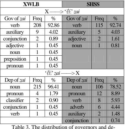 Table 4. The distribution of governors of function word le. Freq-frequency, Dep-dependent, Gov-governor 