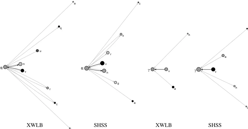 Table 4. The results we got from analyzing the treebank can also be extracted from the lan-guage networks
