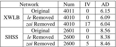 Figure 6. A simple network example  This result fits a common sense in syntax that 