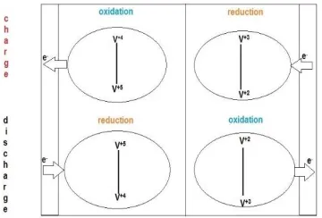 Figure 1: Redox Reactions in Vanadium Flow Battery   