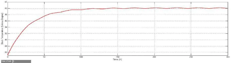 Figure 6: Stack Temperature variation with flow rate (180cm3/sec)