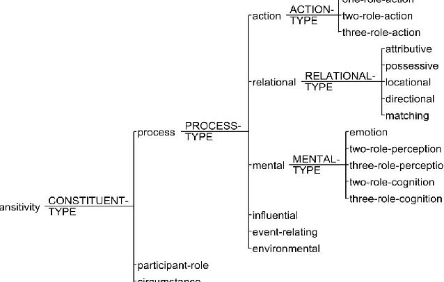 Figure 1 simplified MOOD system of Sydney Grammar 