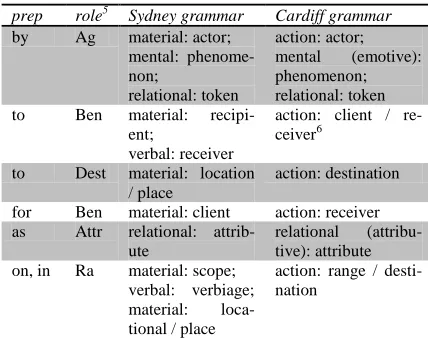 Table 3  Prepositions introducing participants 