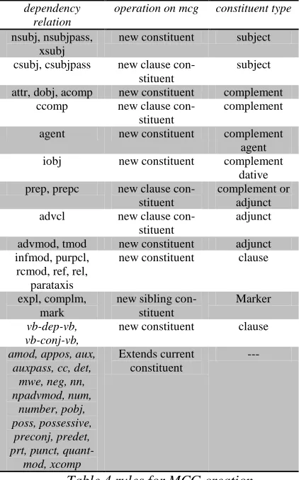 Table 4 rules for MCG creation 