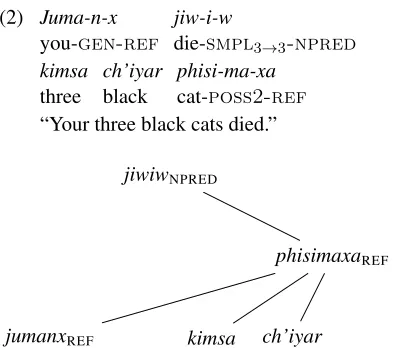 Figure 1: The surface syntax tree of (2) with a dis-continuous noun phrase