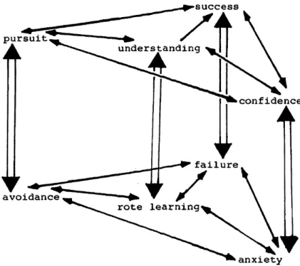 Figure 2.1. Model of Math Anxiety. Reprinted from A Description of Math Anxiety Using an  Integrative Model (p