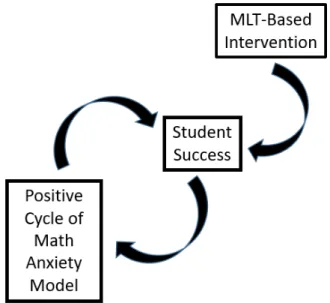 Figure 2.2.  A model of the expected influence of a mastery learning-based intervention on  student success and math anxiety