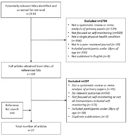 Figure 3.2. Flow chart of article selection 