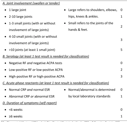 Table 1.1.ACR/EULAR 2010 classification criteria for RA 