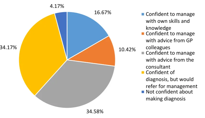 Figure 2.4. Level of GP self-confidence in managing early RA 