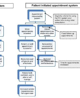 Figure 2.5. Logic model of traditional and patient-initiated clinic systems  