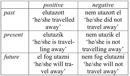 Table 1. Polarity and word order in Hungarian 