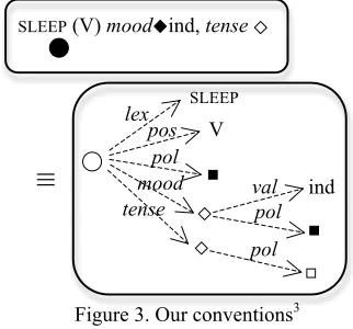 Figure 3. Our conventions3 