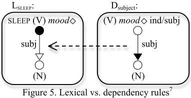 Figure 5. Lexical vs. dependency rules7 