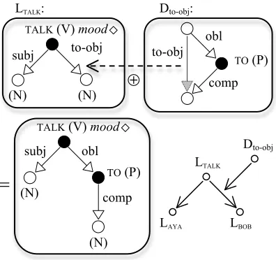 Figure 7. Governed preposition. 