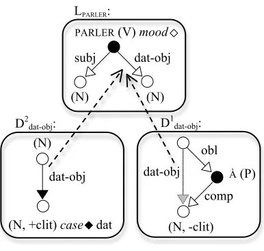 Figure 8. Indirect object in French 
