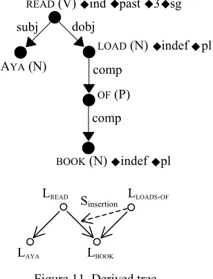 Figure 12. Predicative adjunction12 