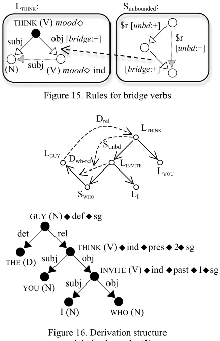 Figure 15. Rules for bridge verbs 