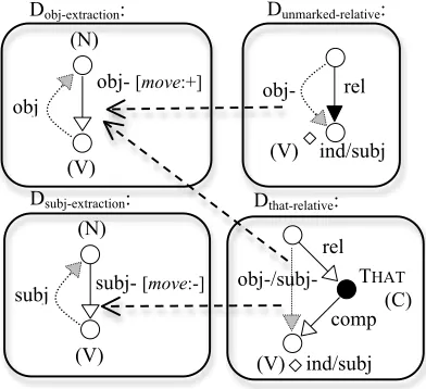 Figure 17. Rules for that-relatives 