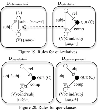 Figure 19. Rules for qui-relatives 