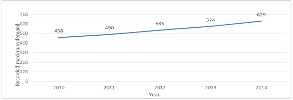 Figure 1: Recorded Maximum Demand (MD) Between 2010 – 2014 for a Bulk Power Consumer 
