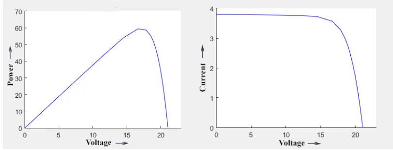 Figure 3: PV and IV characteristics of solar module.  