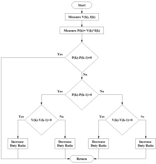 Figure 4: Flow chart of Perturb and Observe MPPT algorithm.  