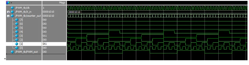 Figure 5: P and O MPPT algorithm simulation. 