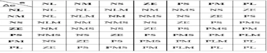 Fig 5: Structure of fuzzy logic controller  