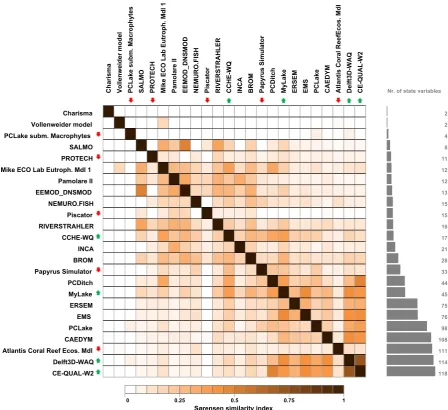Fig. 4 Similarity matrix based on the Sørensen similarity indexbetween the state variables considered in the models