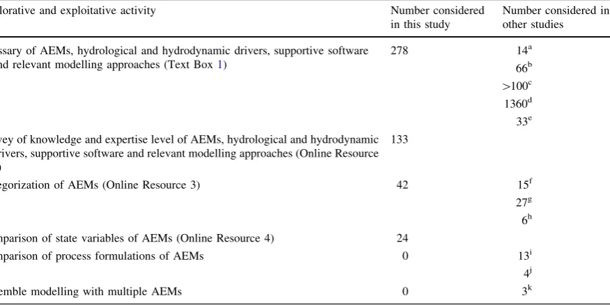 Table 1 An overview of the number of AEMs, hydrological and hydrodynamic drivers, supportive software and relevant modellingapproaches considered in this and other studies
