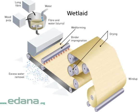 Figure 1.1: Schematic illustration of wetlaid nonwoven production 