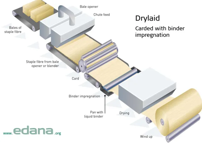 Figure 1.2: Schematic illustration of drylaid nonwoven production 