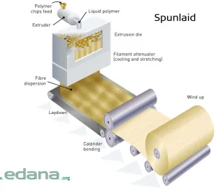 Figure 1.3: Schematic Illustration of spunbond nonwoven production 