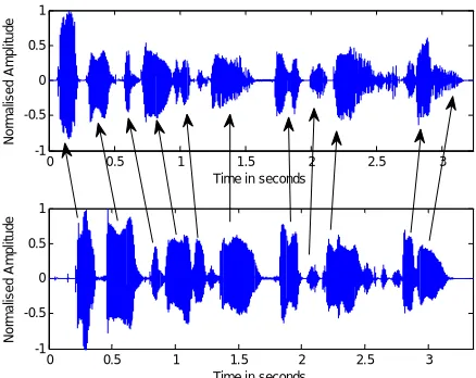 Fig 4a: source and target utterance before time alignment 