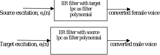 Fig 3b: source and target utterance after time alignment  