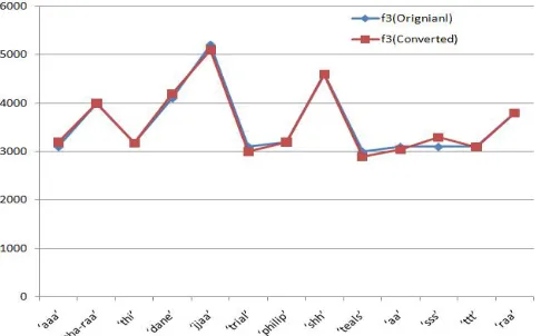 Fig 7e: Plot of voiced segments verses second formant frequency f3.   